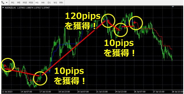 ラインと矢印で究極の売買ポイントを表示します トレンドがわかる売買サインインジケーターです。 イメージ5