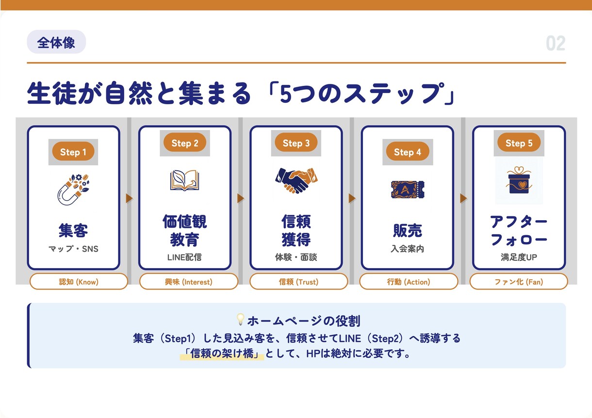 Web集客のプロが教室の「改善地図」を作成します 忙しい先生へ。Web集客の改善点をまとめたレポートを納品 イメージ3