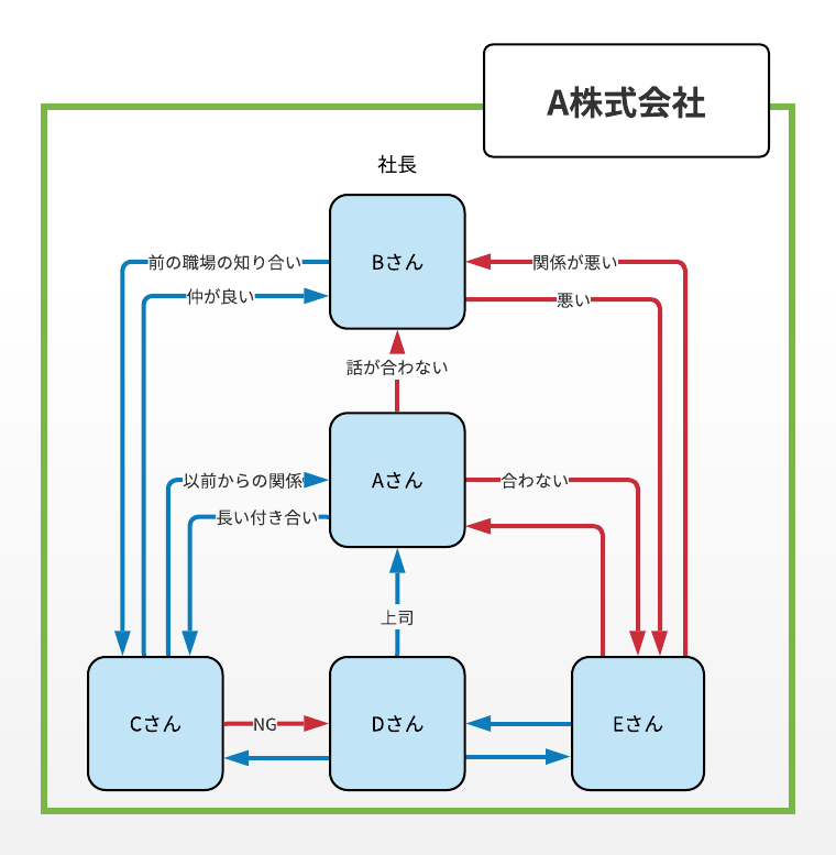 人間関係などの相関図を作成します 身の周りの人間関係整理やちょっとしたネタとして イメージ1