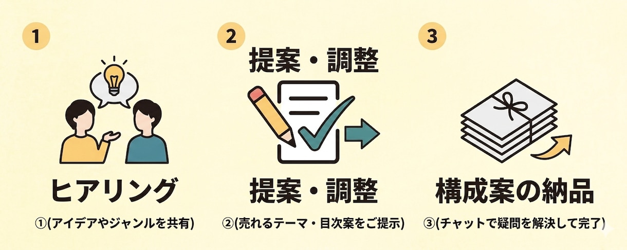 Kindle本の企画・構成案を一緒に作ります 売れるテーマ探しから目次・構成まで一緒に考えます イメージ2