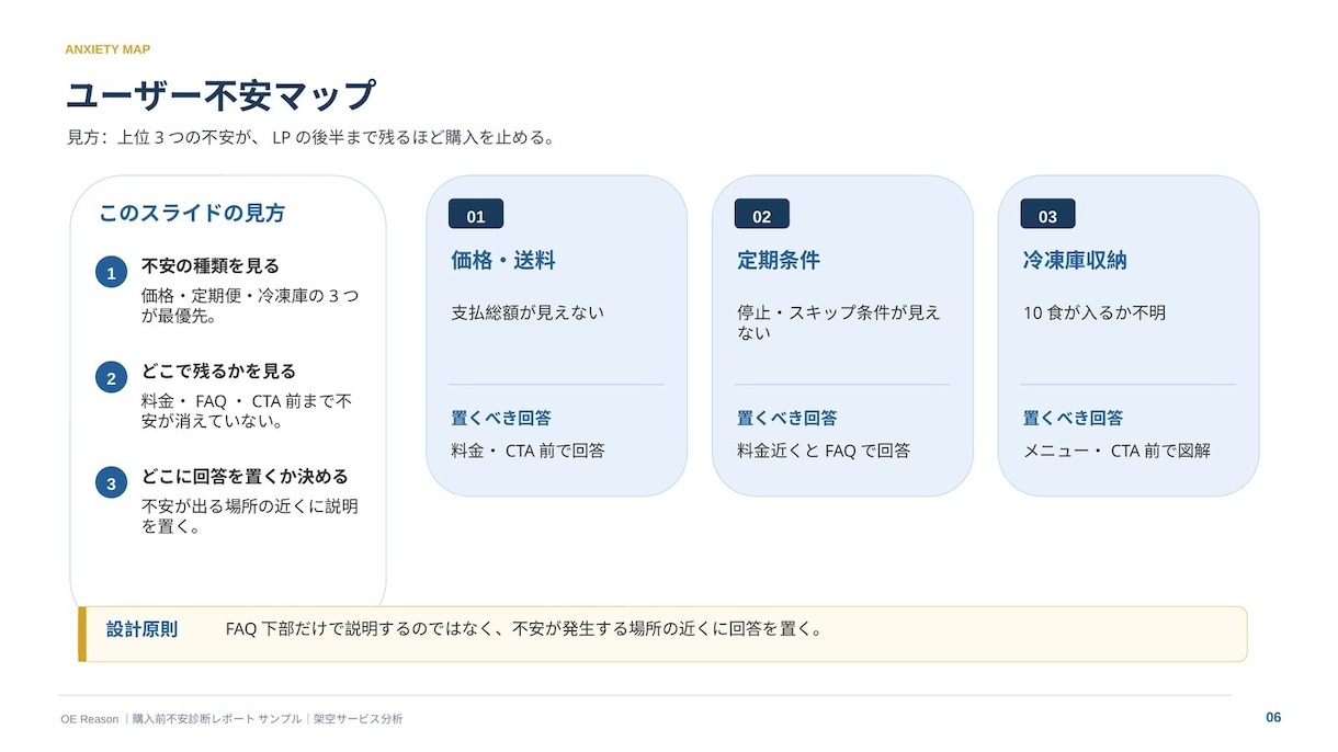 LP・商品ページの購入前不安を診断します 離脱要因を整理し、改善優先度と具体的な修正案までレポート化 イメージ4