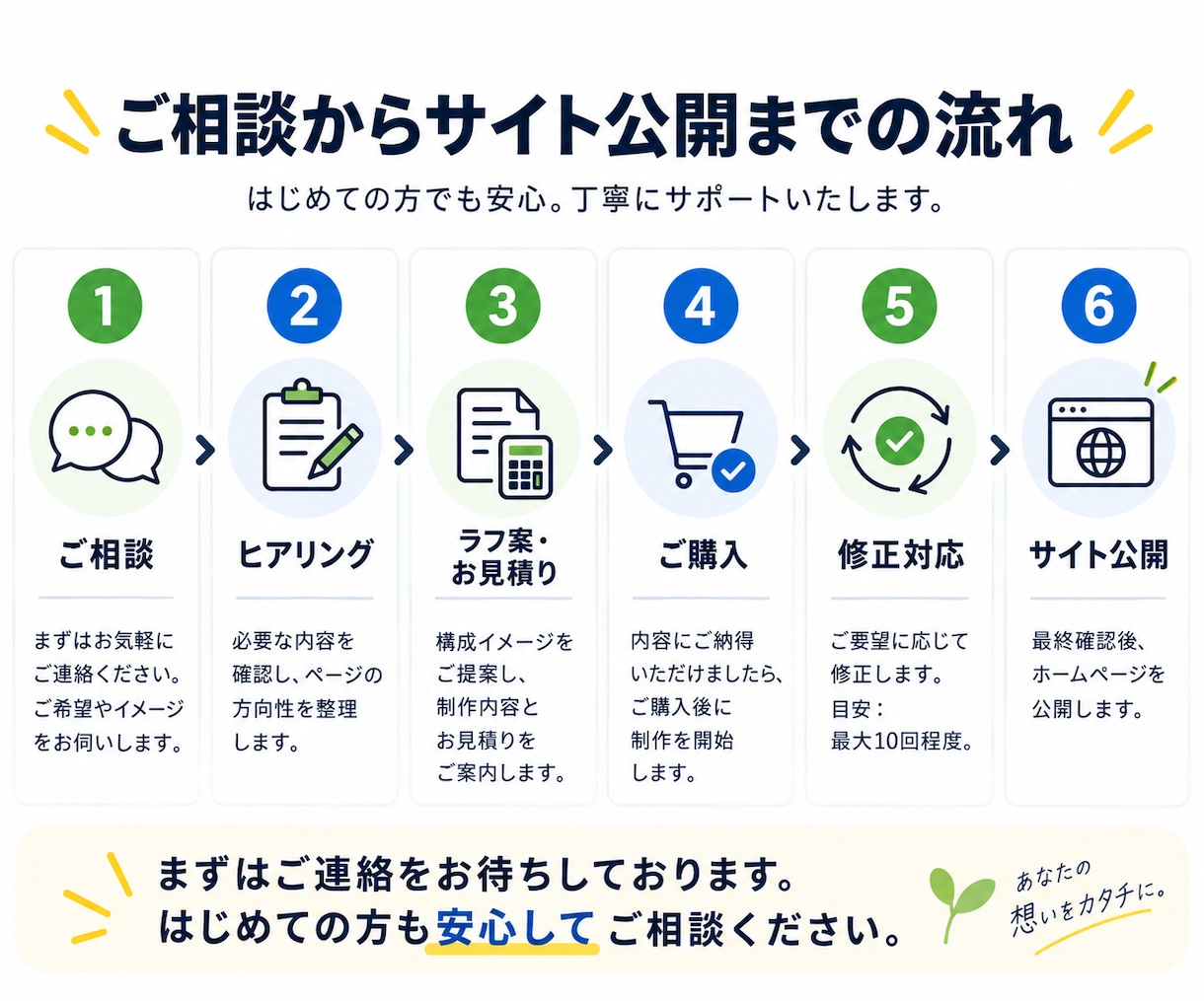 伝わる・集客につながるホームページを制作します 初めてでも安心！丸投げOKです イメージ2