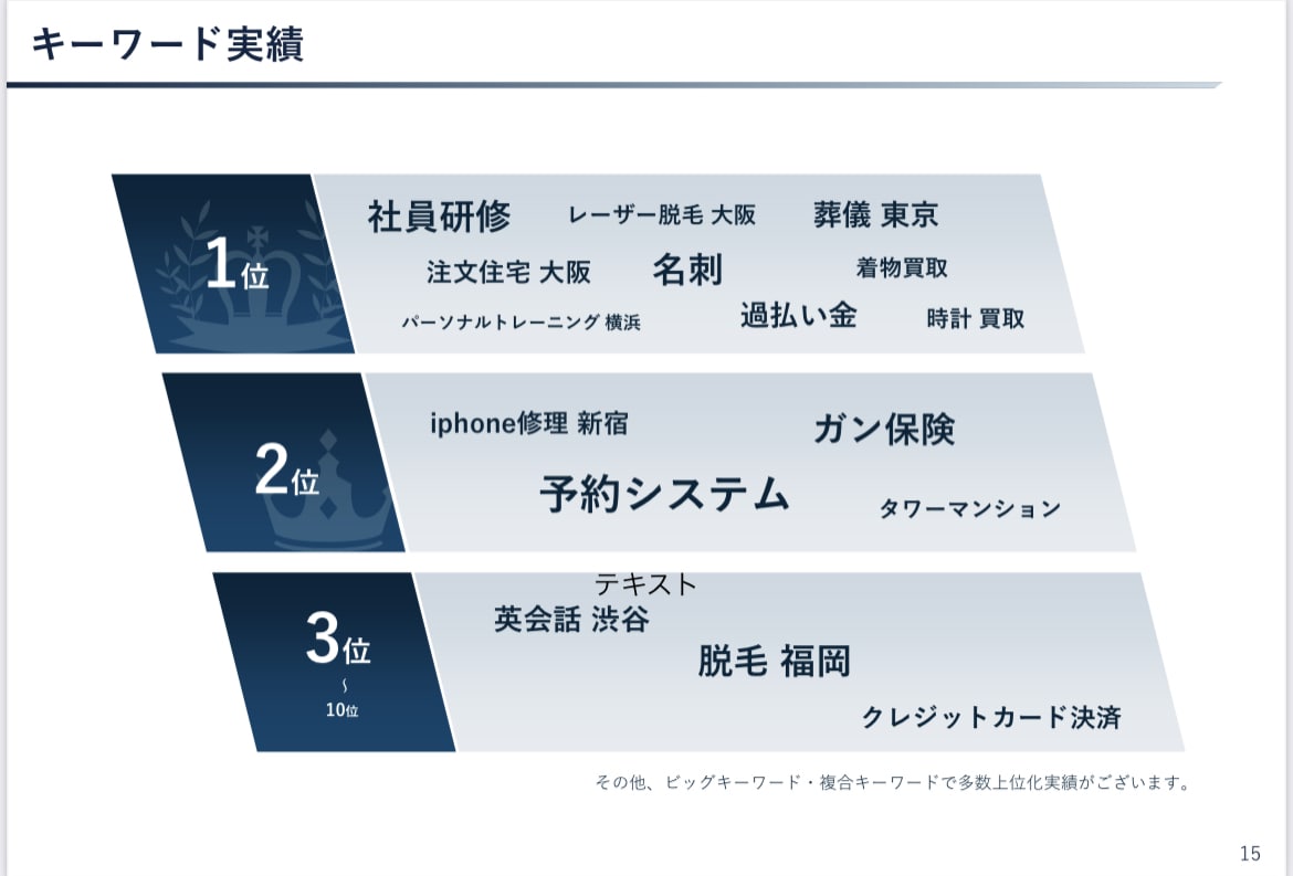 外部 SEO対策 | WEBサイトを上位化します 狙ったキーワードで1位を獲得するためのアドバイスします！ イメージ7