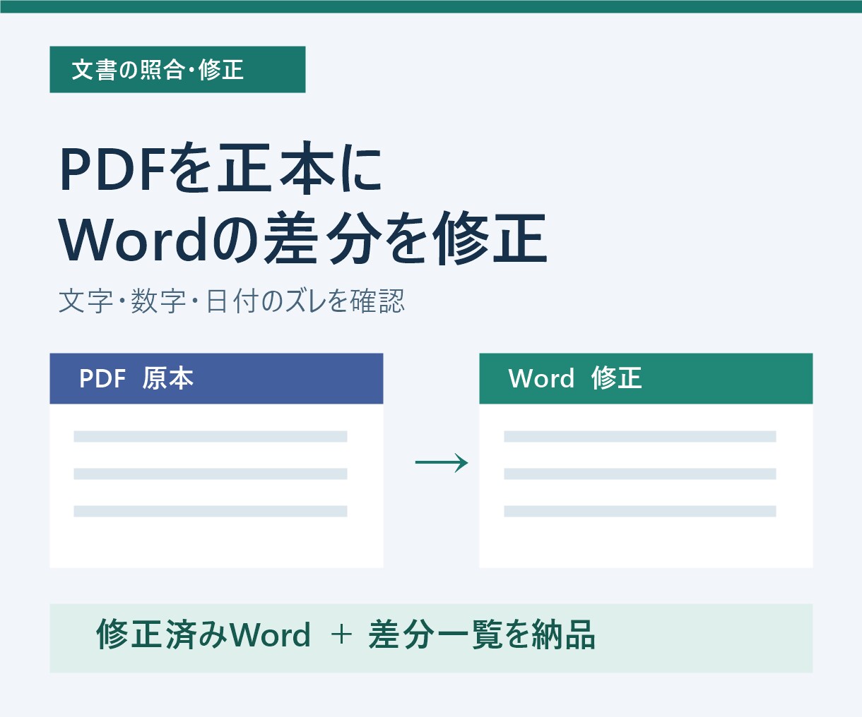 完成PDFとWordの差分を照合し修正します 完成PDFを正本に、数字・日付の差もWordに反映 イメージ1