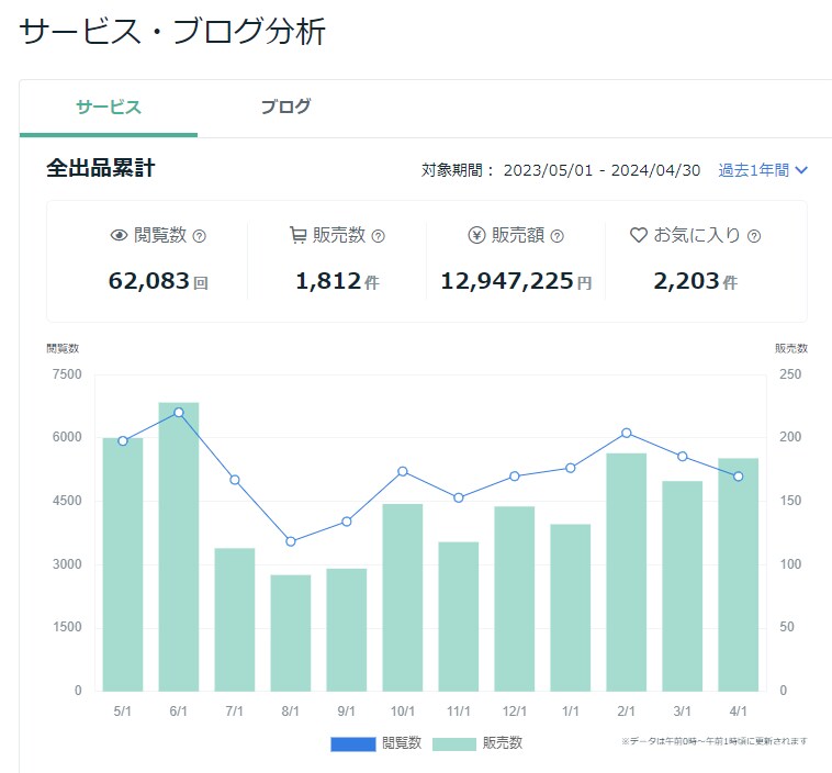 ココナラ年商1200万円超え！その手法を公開します ⚡ココナラ販売僅か1年半で1200万稼いだ方法を公開します⚡ イメージ1