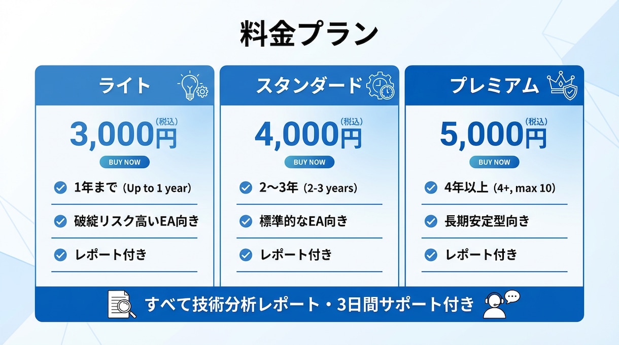 FX バックテスト代行｜EA分析レポートが付きます 無料相談で最適プラン提案｜明朗会計｜3,000円〜 イメージ2