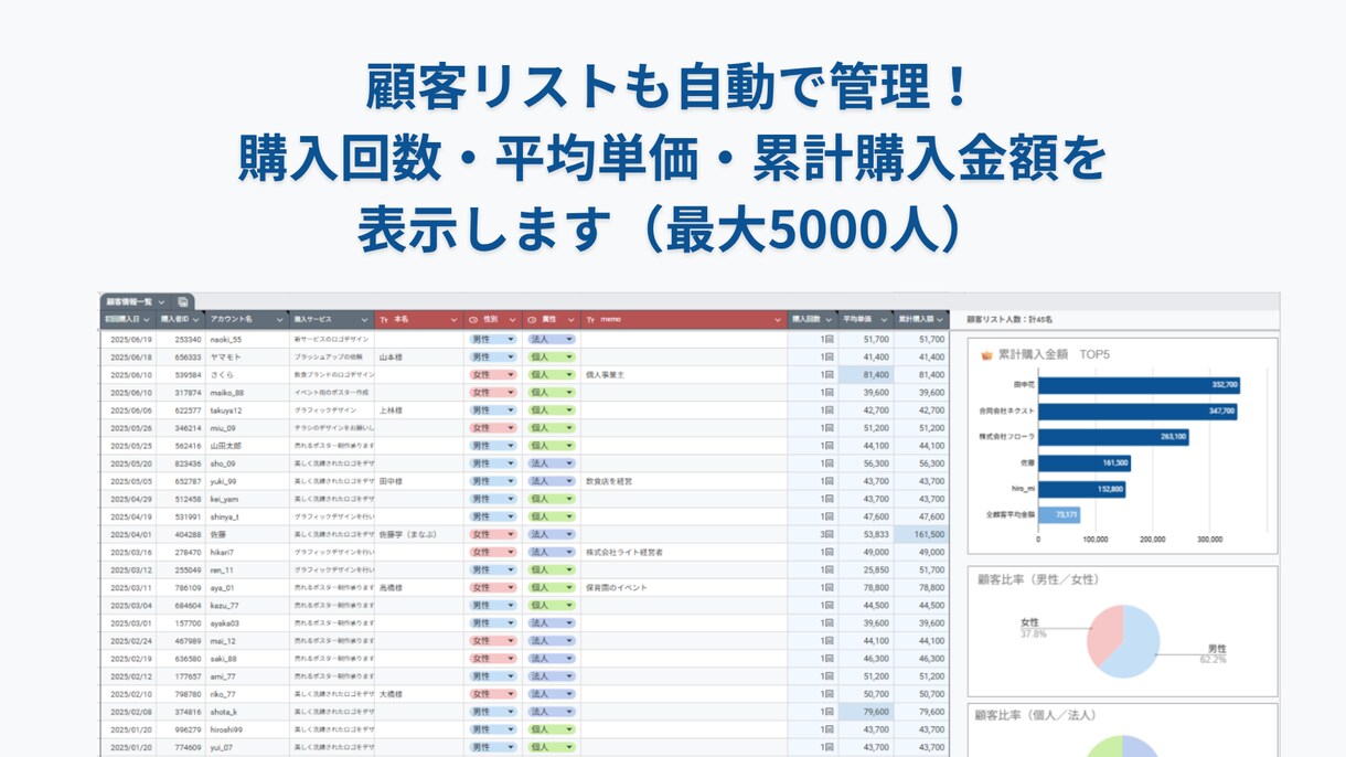 ココナラ売上＆顧客データ管理ツールをお渡しします ココナラ出品者向け！コピペだけでサービス傾向がまるわかり◎ イメージ4