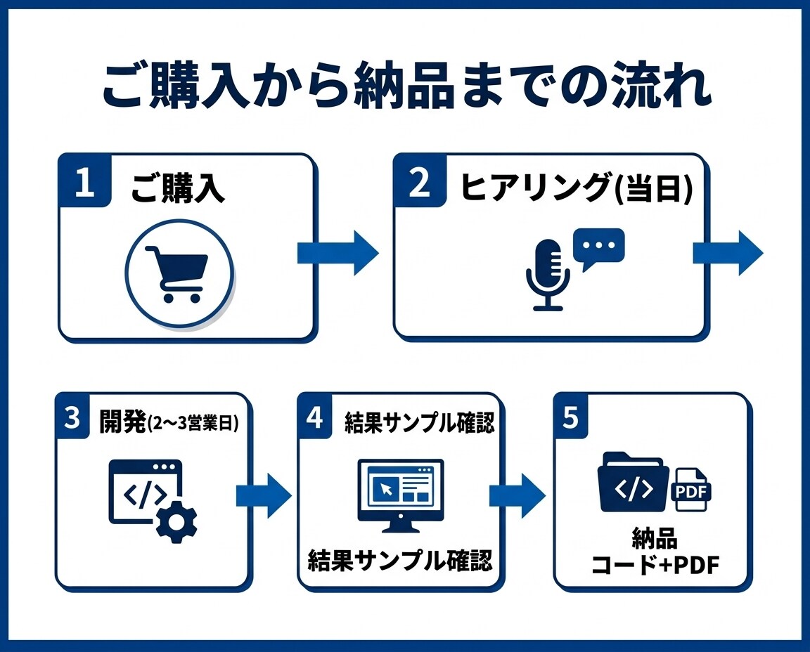 Python/GASで自動化ツールを作ります スクレイピング・集計・通知｜使い方PDF付・30日修正込み イメージ3