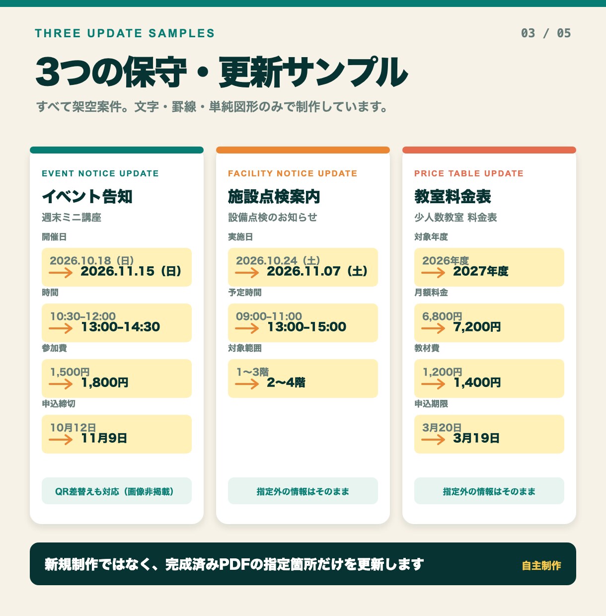 PDFの文字・日付・料金・QRを部分修正します 元レイアウト維持｜文字4ブロック＋QR1点・通常2日 イメージ3