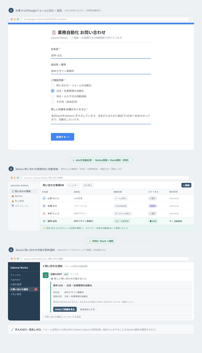n8n×AIで顧客管理を自動化します もやもや解決！要件定義から構築まで一括代行します。 イメージ2