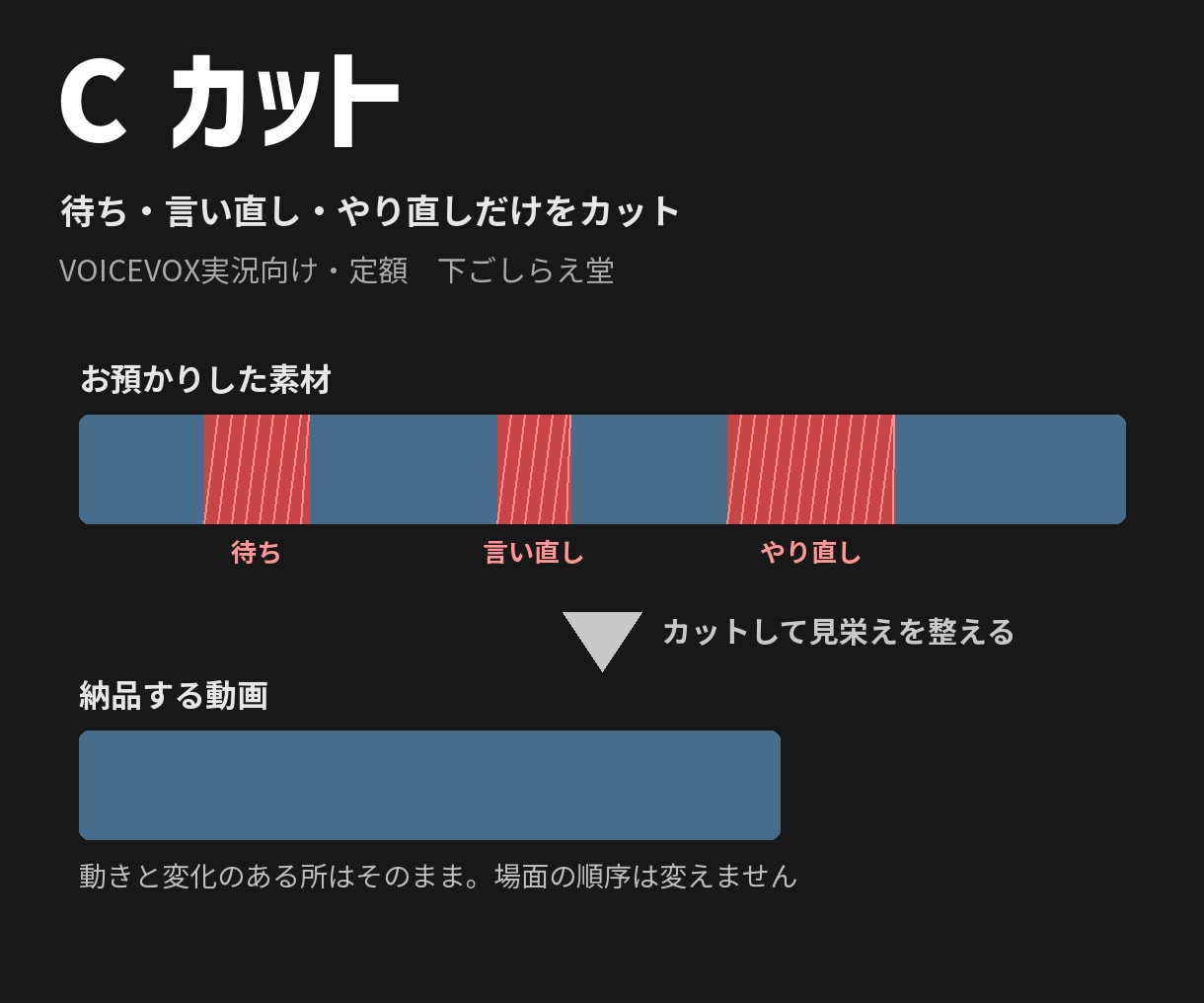 C：動画をカットしてテンポを整えます 待ち・言い直し・やり直しだけをカット イメージ1