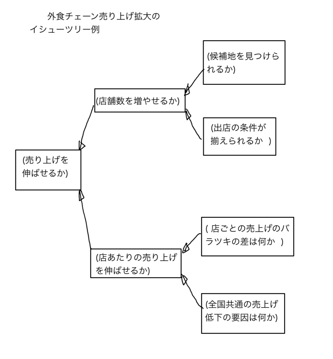 判断力が身につく論理ツリー図を一緒に描きます ウソ情報を見抜く！ロジックツリー図を描いてみよう！ イメージ3
