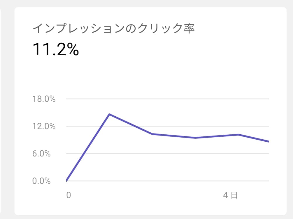 YouTubeチャンネル運営の助言をします 8日で再生回数30万回達成 その方法やノウハウを伝授 イメージ2