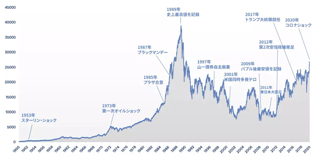 日経平均のローソク足手法をお教えします 日経平均に特化しているため実践しやすい手法！ イメージ1