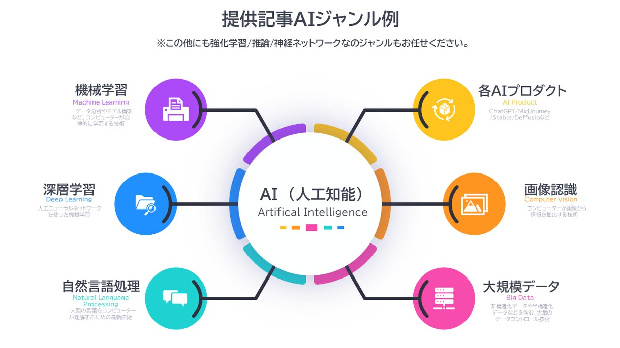 人工知能/AI分野に特化したSEO記事を作成します ChatGPTやMidJourneyの導入記事もお任せ下さい イメージ2