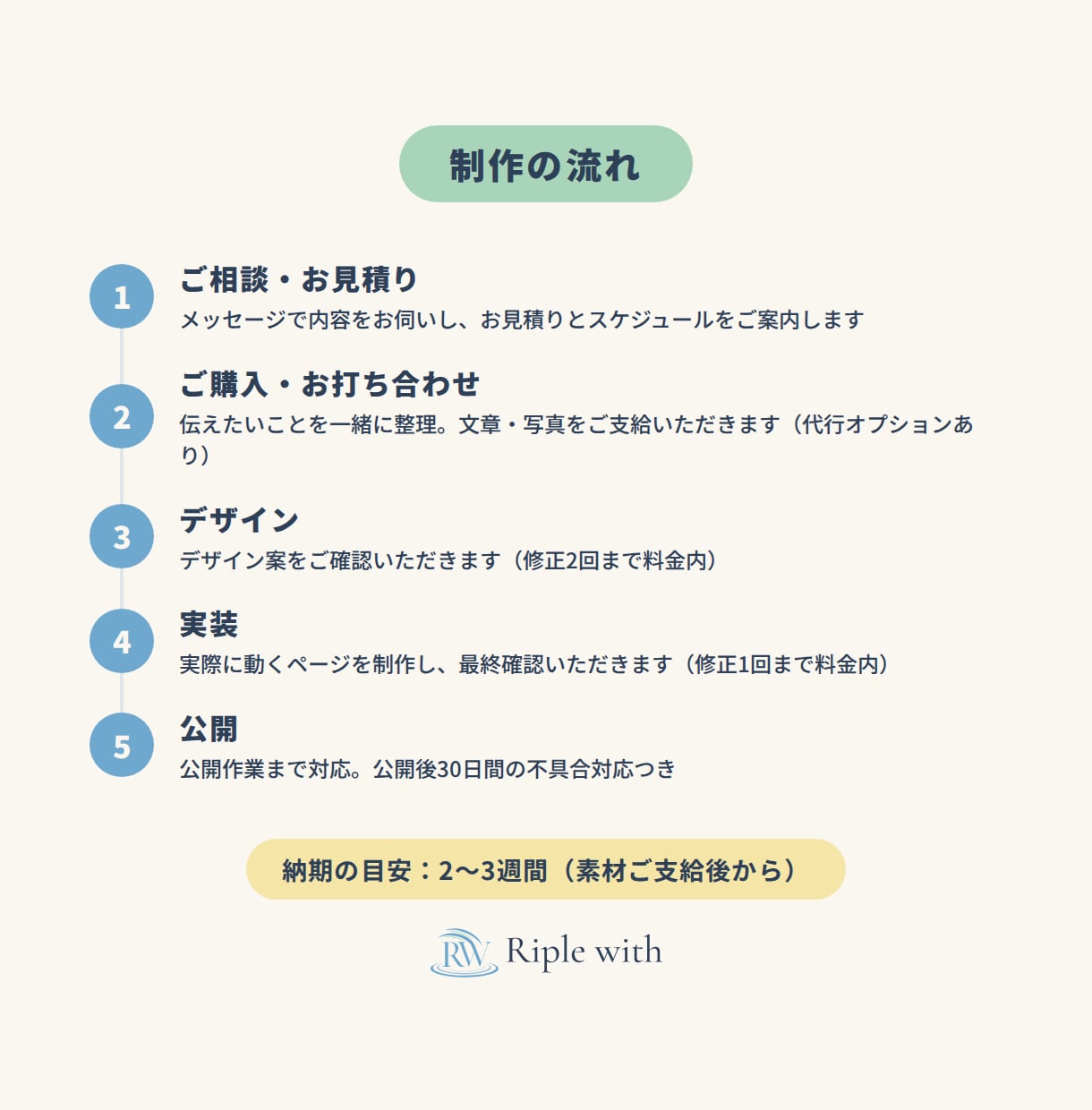 最新技術×AIでLP・紹介ページを制作します 1ページで魅力を伝えて申し込みにつなげます イメージ4