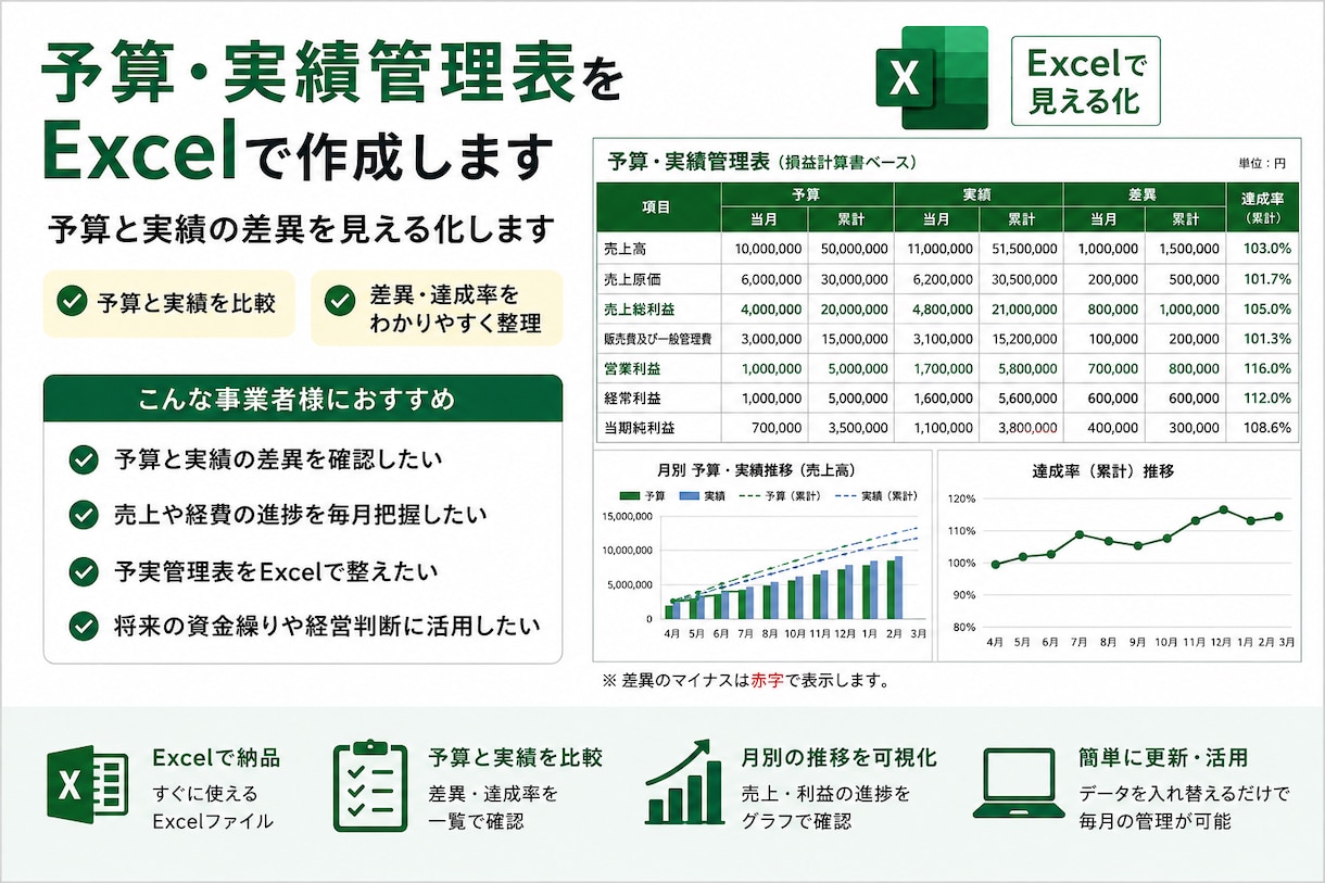 予算・実績管理表をExcelで作成します 予算と実績の差異を見える化します イメージ1