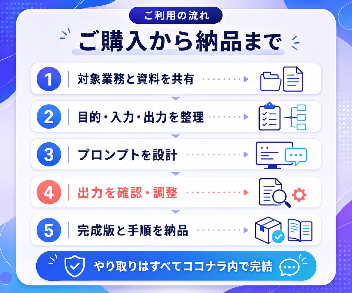繰り返し使えるChatGPTプロンプトを設計します 目的と作業手順を整理し、実際の出力まで確認・調整 イメージ5
