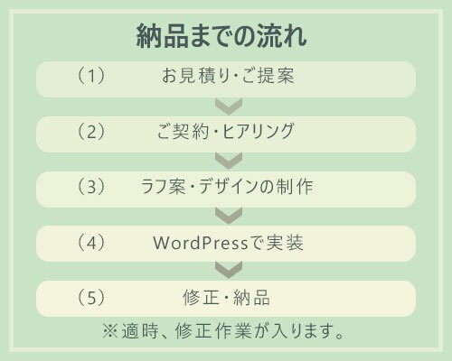 認知度UPに繋がるホームページを制作します シンプルなデザインで丁寧に！お客様の想いを形にします。 イメージ3