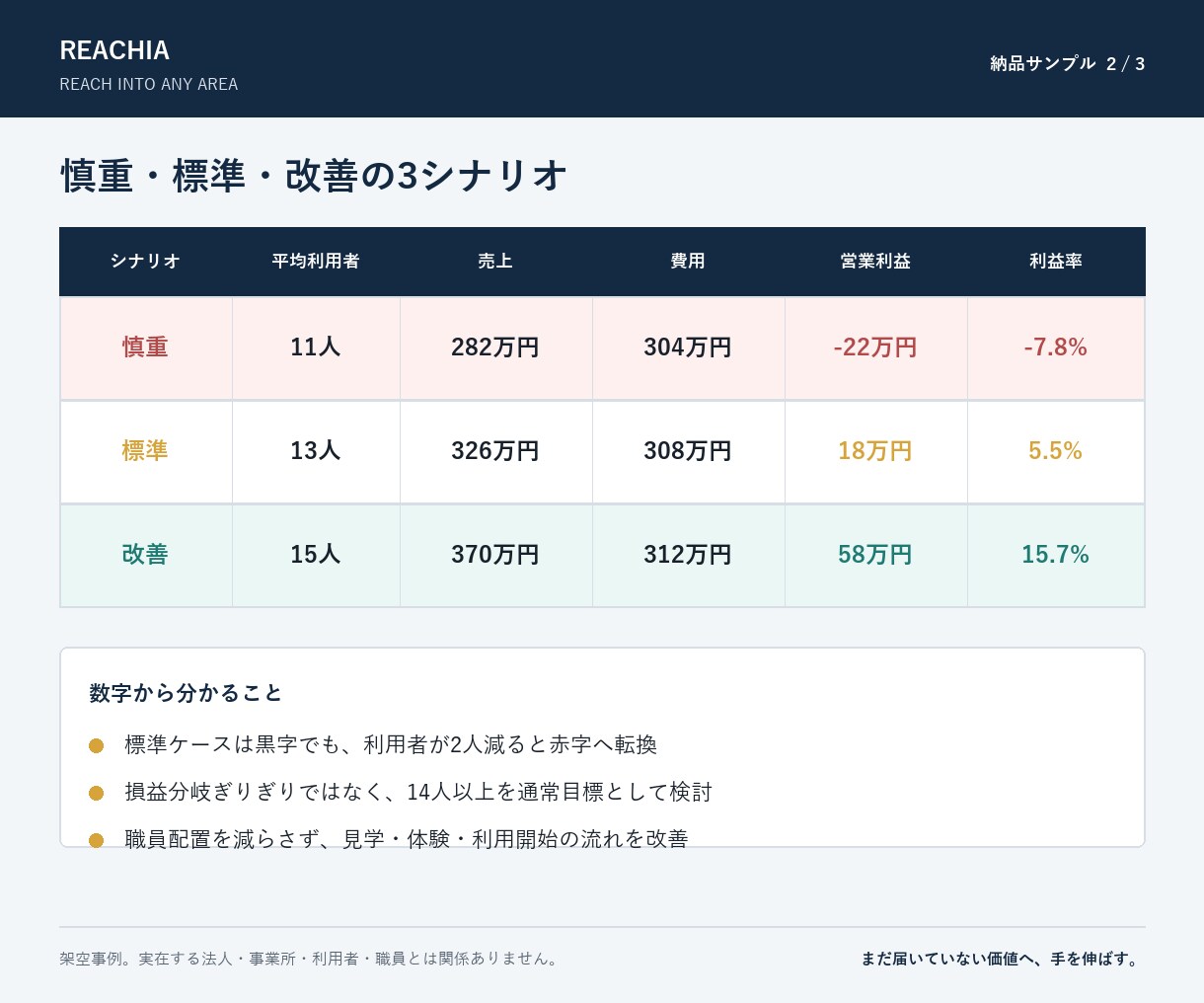 障害福祉事業所の収支を数字で診断します 必要利用者数・損益分岐・資金リスクを5日で可視化 イメージ5