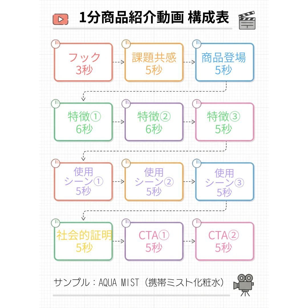 撮影不要！商品画像だけでPR動画作成します 台本・コピー・編集まで丸投げOK！AI×プロ構成 イメージ2