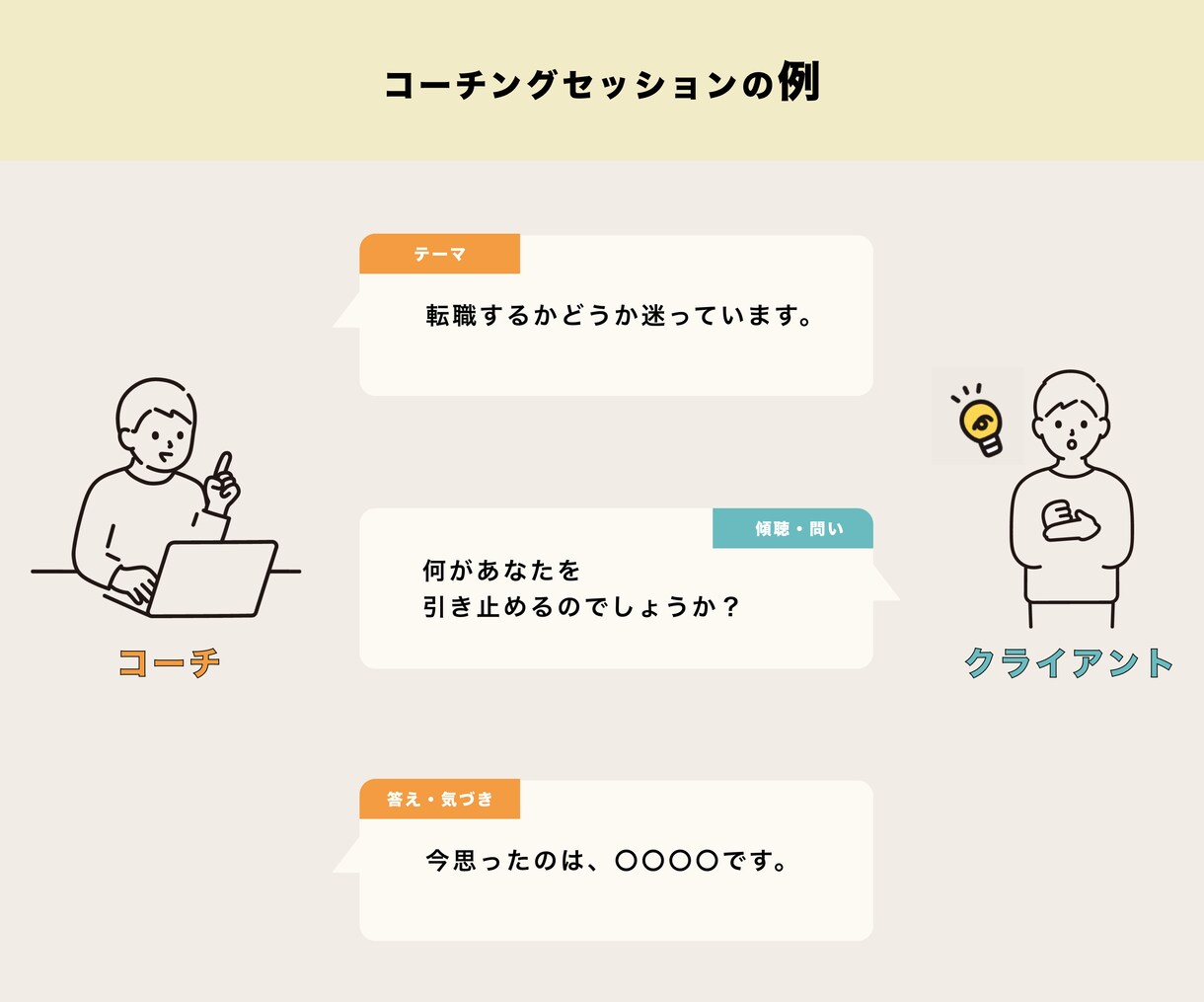 コーチングでなりたい自分になるお手伝いをします じっくりと傾聴をして、話しやすい雰囲気作りを心掛けています イメージ2