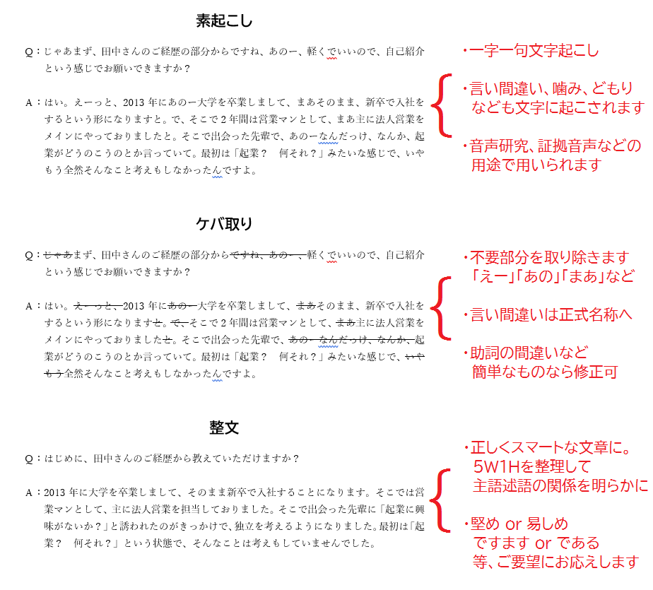 高品質・納期厳守┃1分75円で文字起こし承ります 元作曲家ならではの音質補正で、聞き取り率大幅UP！ イメージ2