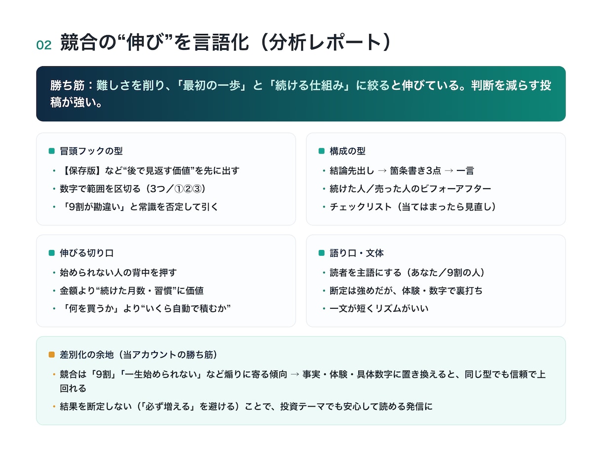 競合分析つきで伸びるSNS投稿をAIで作ります 初心者OK／競合の勝ちパターンを反映／投稿を自動化 イメージ3
