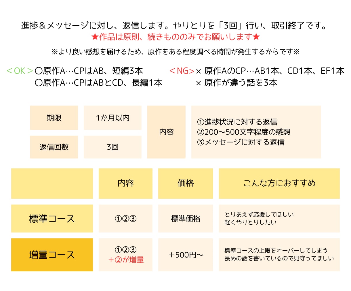 同人活動の悩み・進捗応援！感想も届けます 現役の創作者（二次BL小説）&Webライターが応援します イメージ2