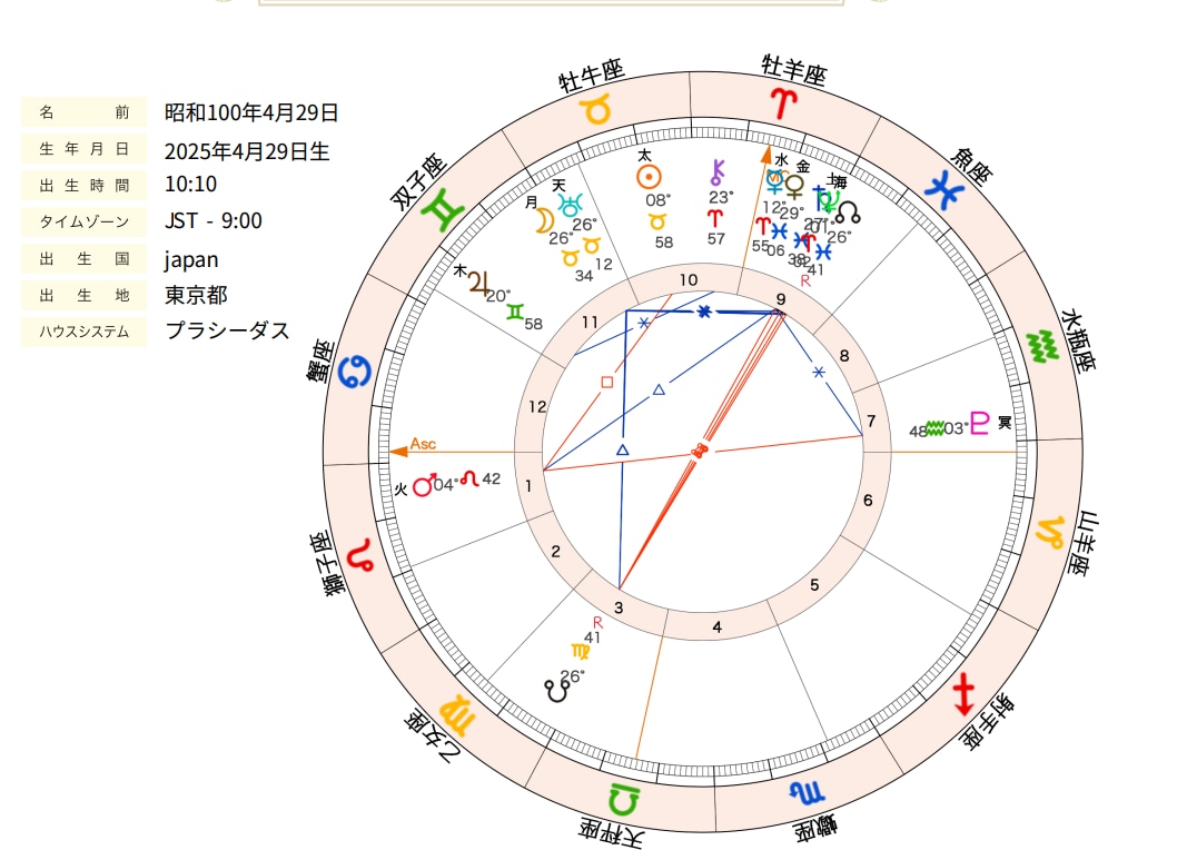 西洋占星術で占います 転職、パートナーとの相性を占うのにおすすめします イメージ2