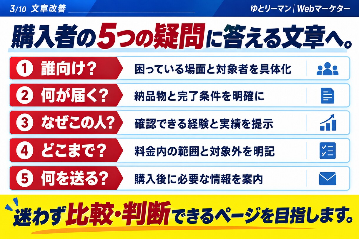ココナラ出品ページの文章を改善します タイトルからFAQまで、貼るだけの完成文で納品します イメージ3
