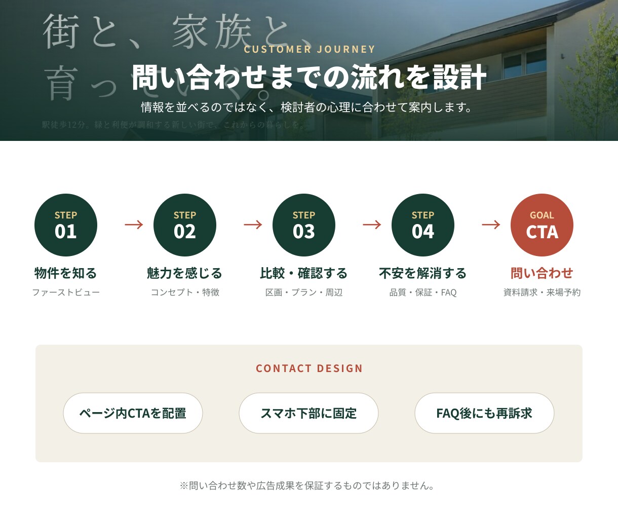 新築戸建て・分譲地専用LPを制作します 物件情報と写真を送るだけ｜問い合わせ導線まで設計 イメージ4