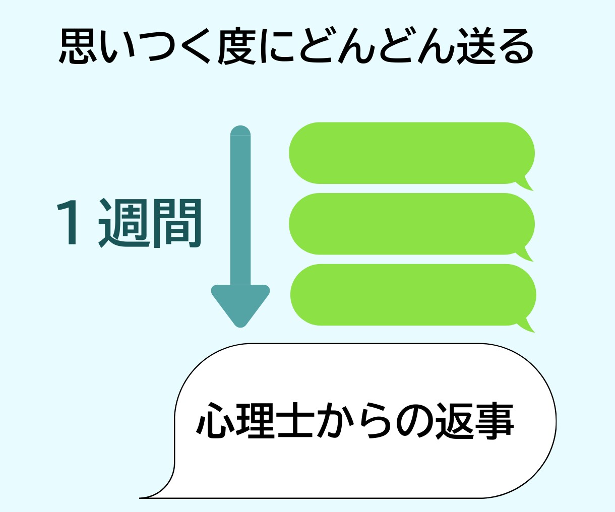 整理しなくてOK！　心理士が仕事の悩みに対応します 1週間送りっぱなし制度　社会人経験のある心理士が寄り添います イメージ3