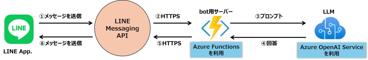 Azure OpenAIを使ってBot作成します あなただけのオリジナルLINE Botを作成・運用できます！ イメージ3