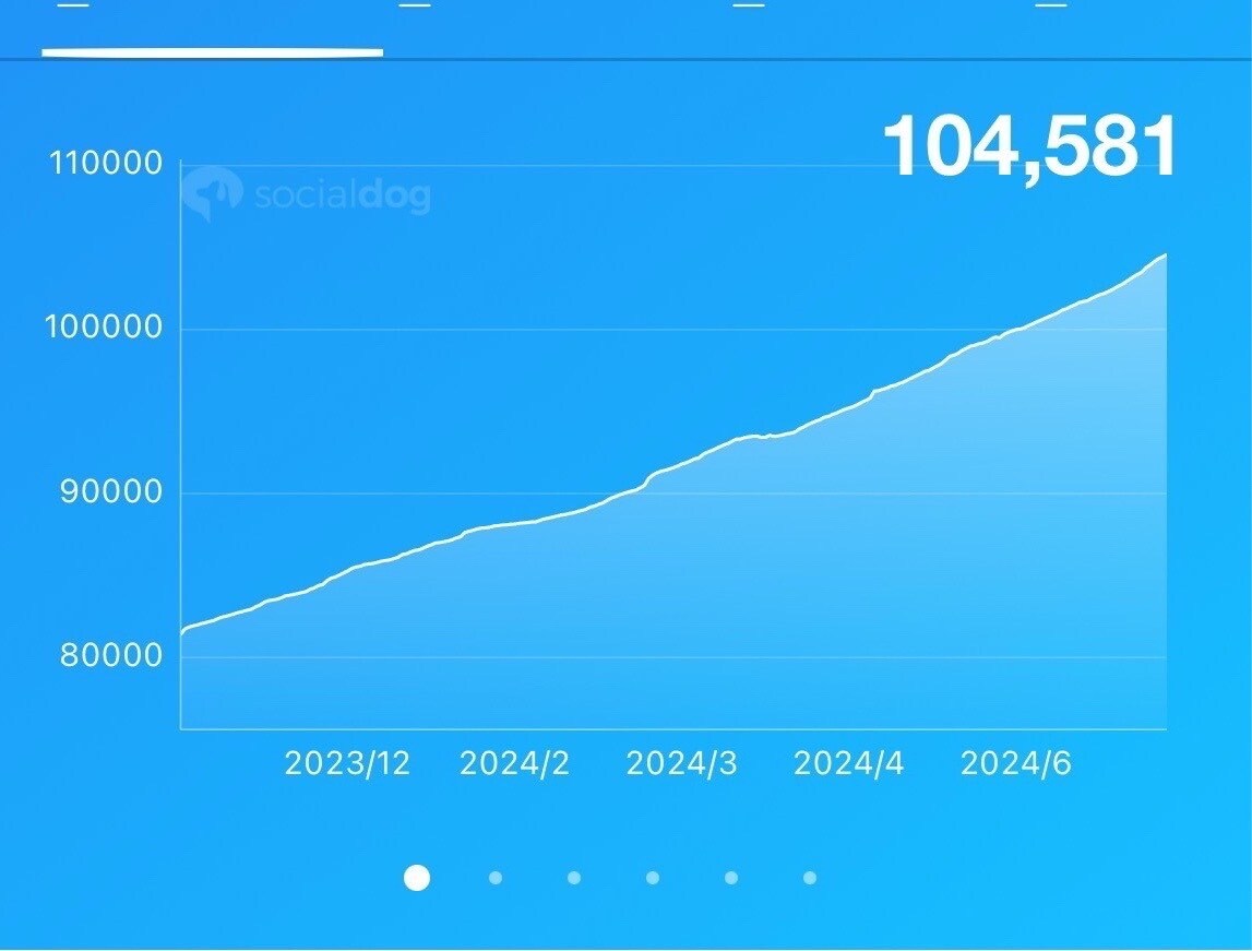 Twitterフォロワー1000人増加します 最安に挑戦。月1億PVのインフルエンサーが提供 イメージ2