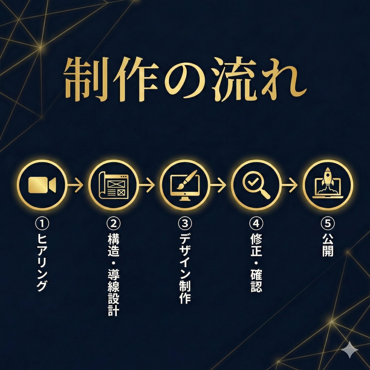 採用戦略から設計する採用サイト制作します 求人媒体に頼らない採用設計から伴走します。 イメージ5