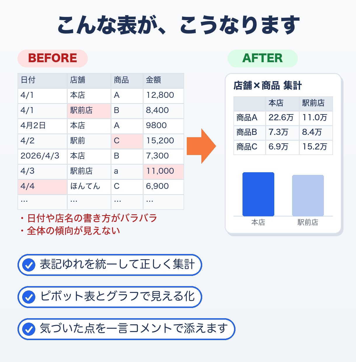 Excelの集計・グラフ化・レポート作成をします バラバラの表を、ひと目でわかるレポートに イメージ2