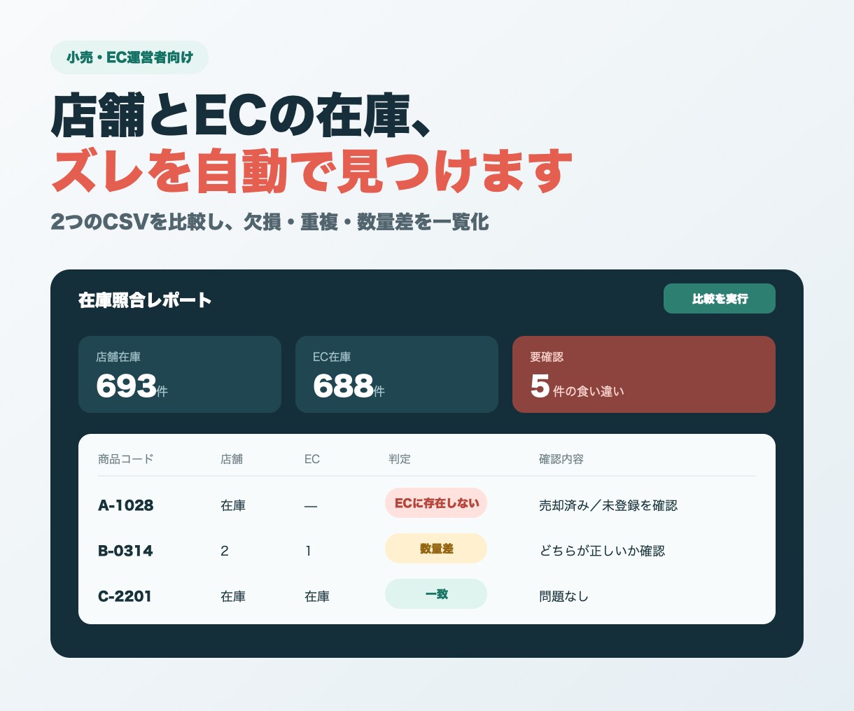 店舗とECの在庫食い違いを自動検知します 2つのCSVを比較し欠損・重複・数量差を一覧化 イメージ1