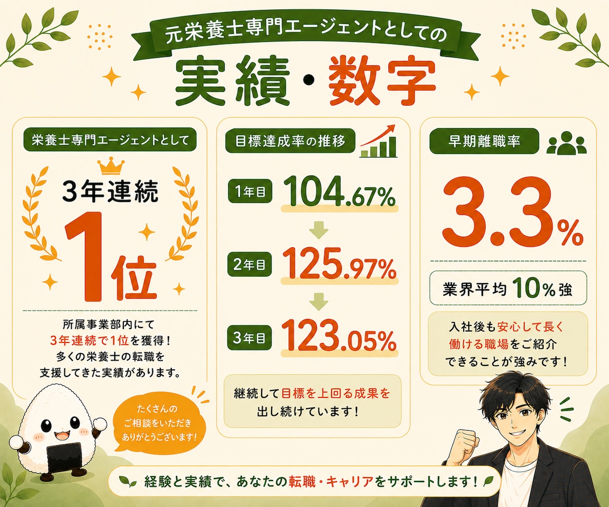 元栄養士専門エージェントが転職相談に乗ります のべ1,000人以上と面談した元エージェントが相談に乗ります イメージ3