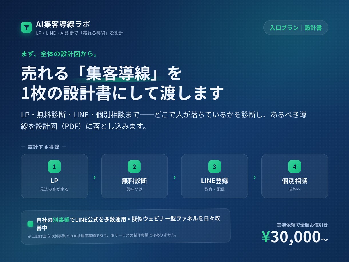 売上につながるAI集客導線の設計書を作ります LP・LINE・診断・個別相談まで、導線を1枚に設計します イメージ1