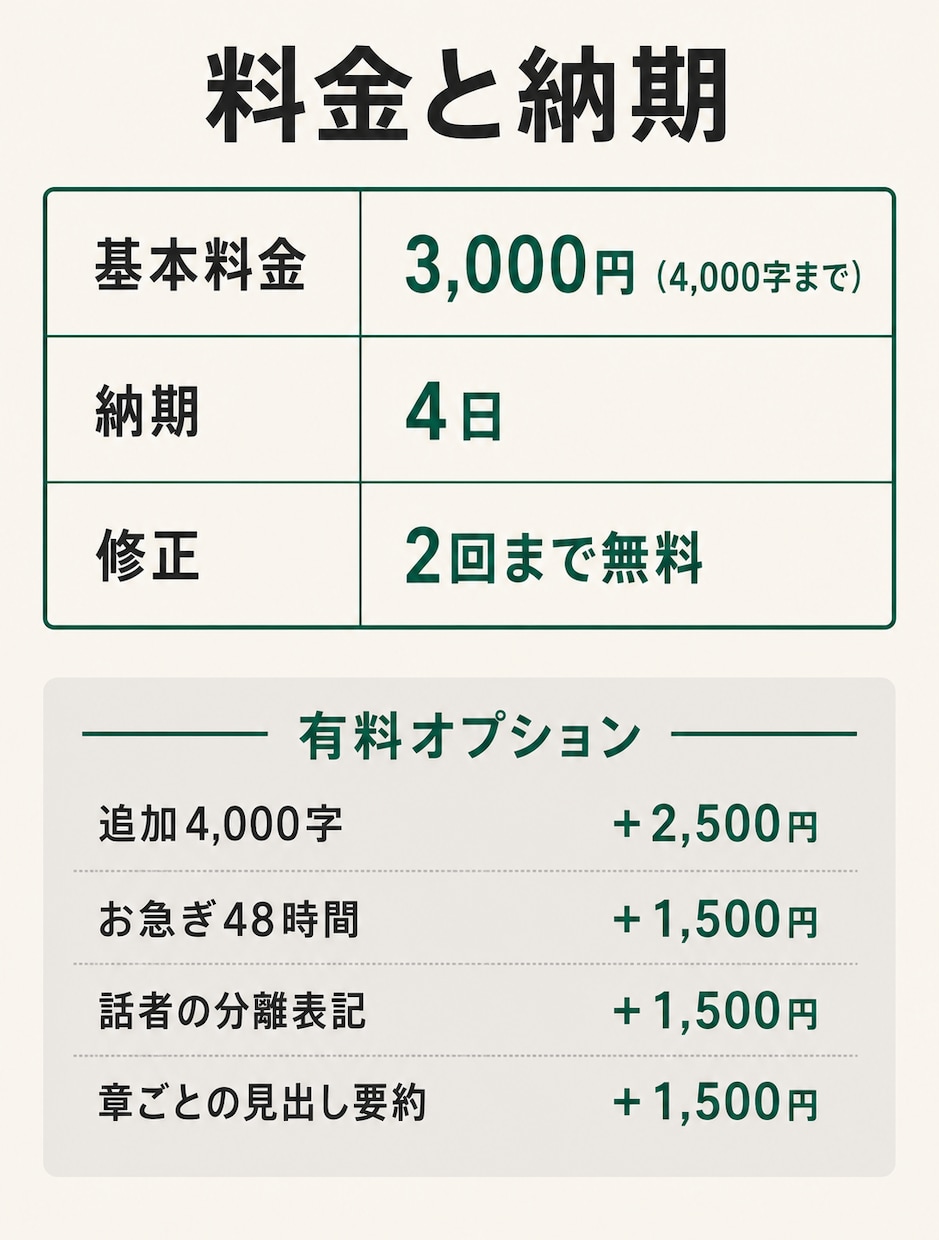文字起こしを読める文章に整形します フィラー除去・誤変換修正・見出し付けまで。整文専門 イメージ6