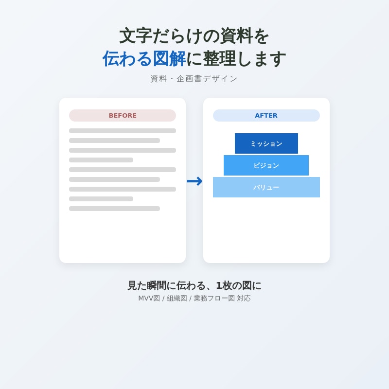 文字だらけの資料を「1枚で伝わる図解」に整えます 文章だらけの資料を見やすい図解にします	 イメージ1