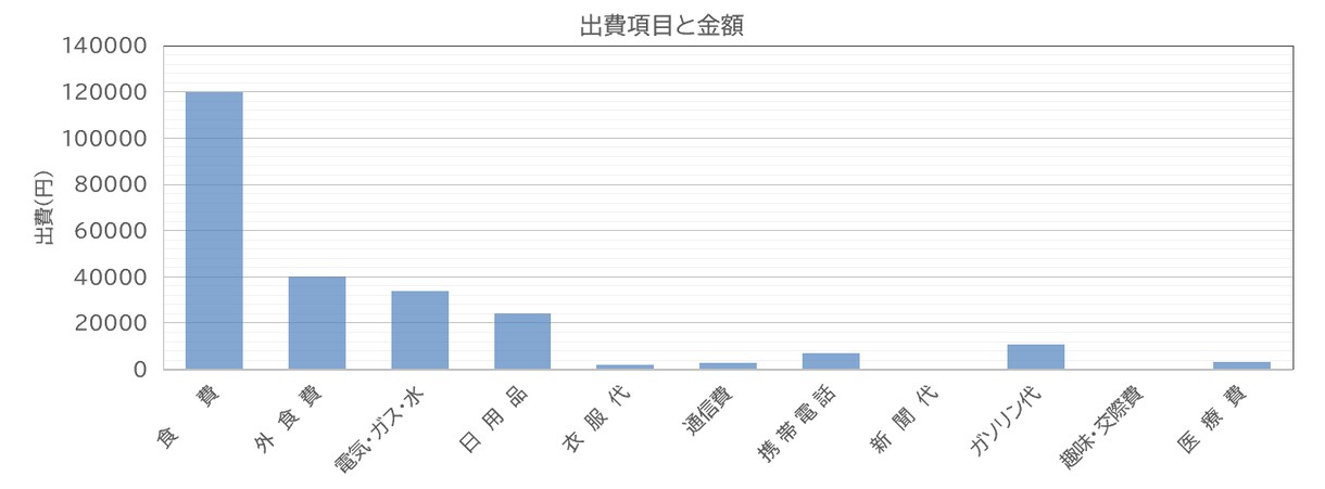 数字データを見やすいグラフに整えます データ送付と要望を伝えるだけでOK　グラフを整えます。 イメージ2