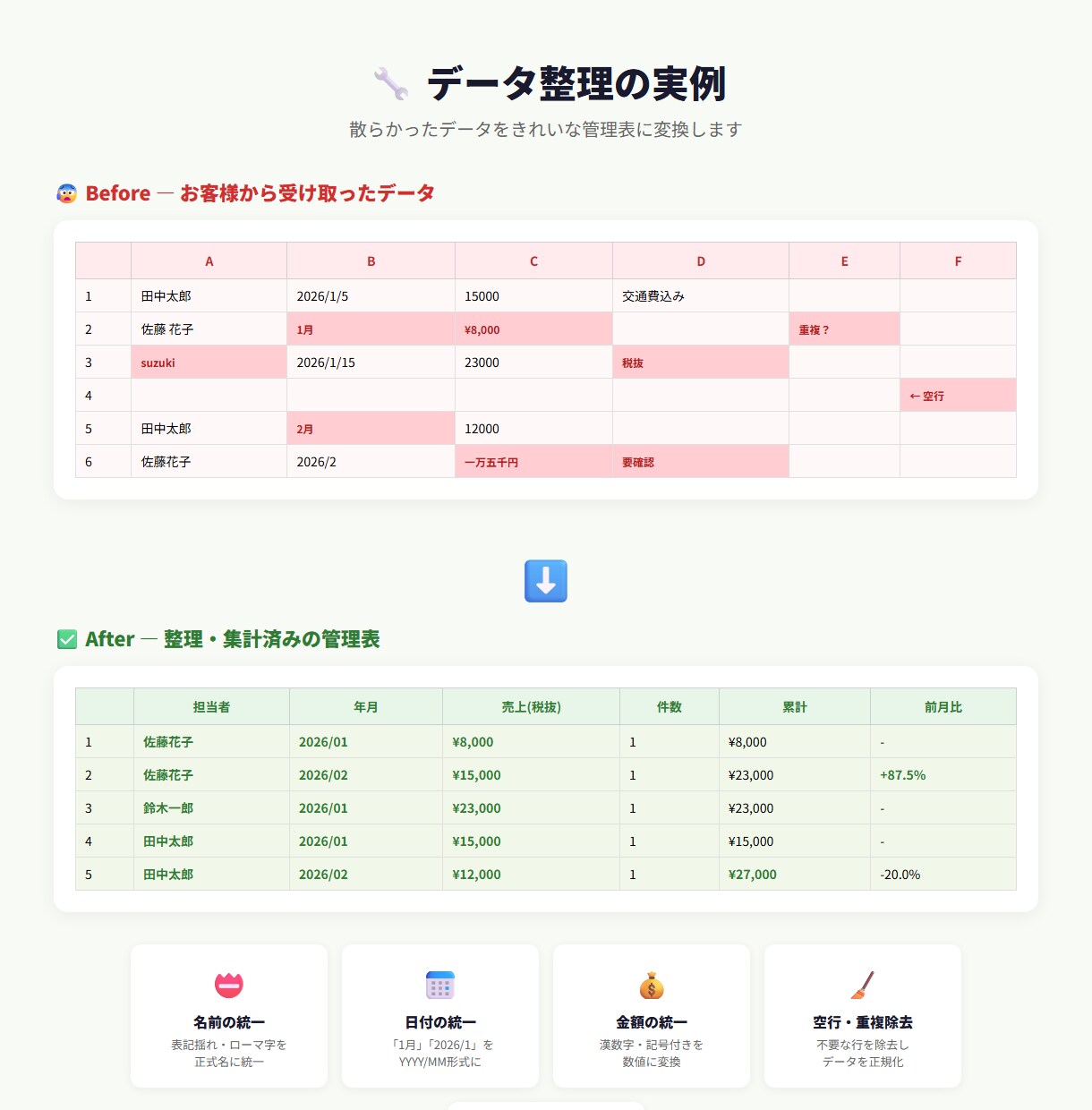 スプレッドシートのデータ整理・表作成を代行します バラバラのデータを見やすい表に。関数・グラフ作成もおまかせ。 イメージ2