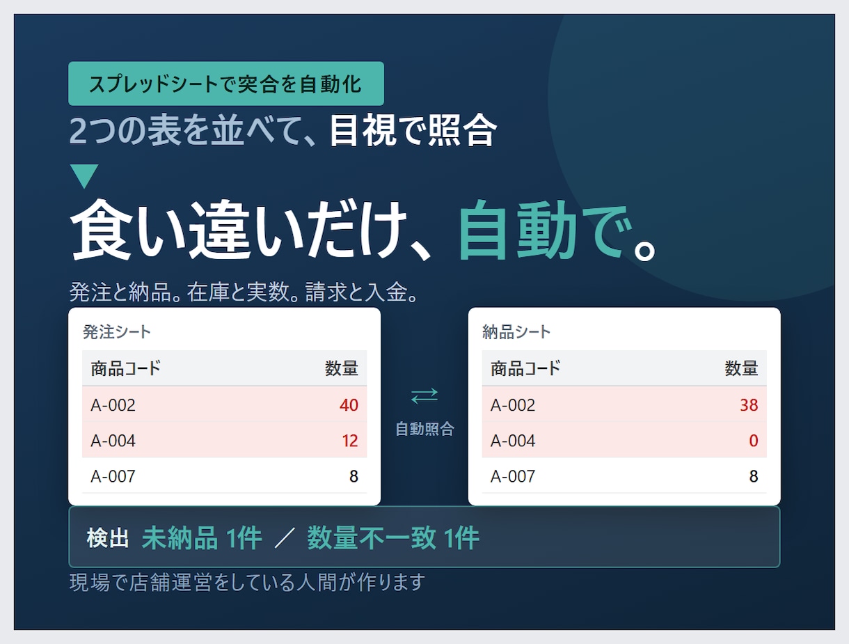 スプレッドシートで2つの表の突合を自動化します 発注と納品、在庫と実数の差を自動抽出｜店舗運営者が作成 イメージ1