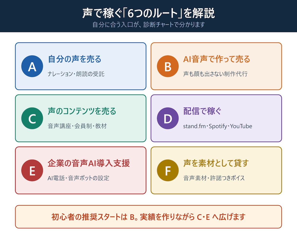 AI時代の「声」で稼ぐ方法を教えます 顔出し不要。AI×声の稼ぎ方6ルートを図解56ページで解説 イメージ4