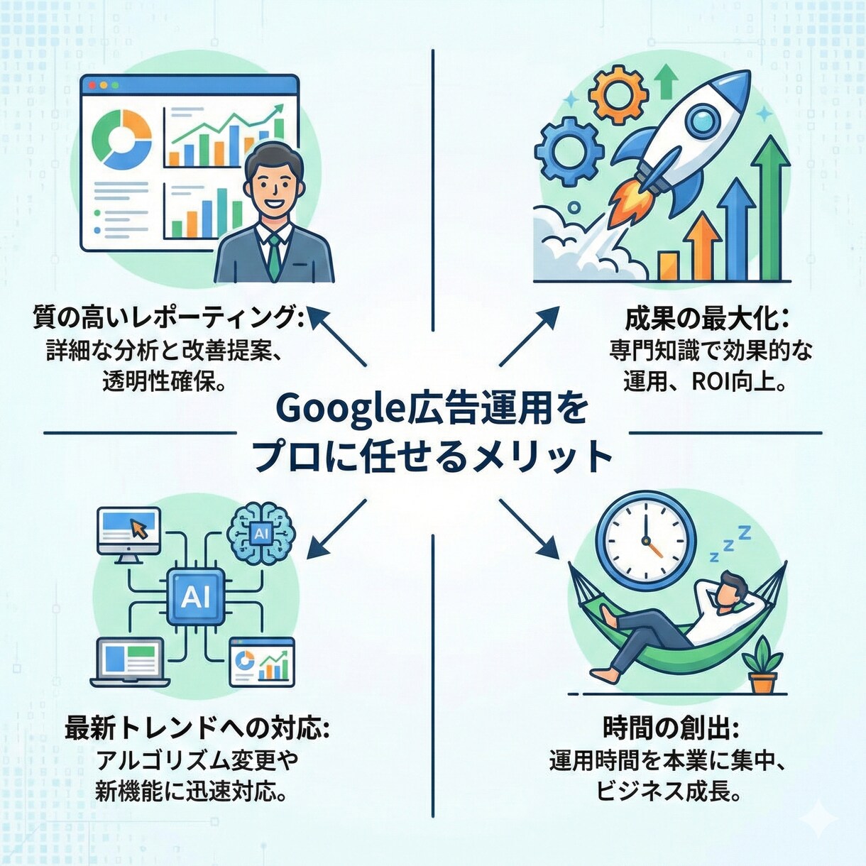Google認定者が広告運用代行します 50億経験プロが少額予算でも、効率的な広告運用を支援します。 イメージ2
