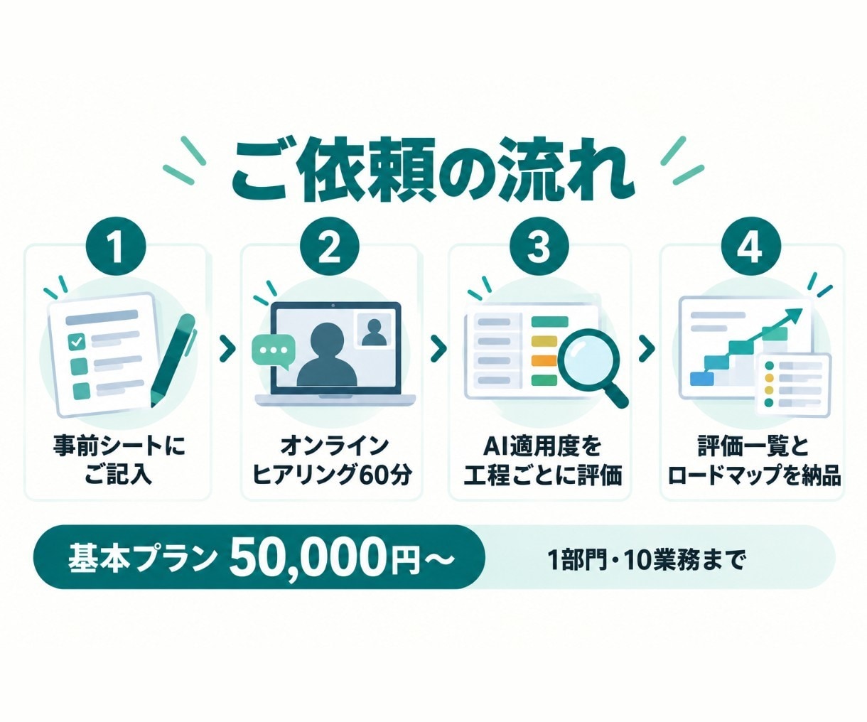 業務を棚卸しし、AI導入の計画書を作ります 工程単位で「どこにAIが効くか」を見える化 イメージ2