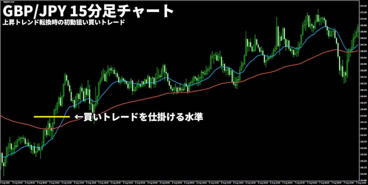 かんたんFXのブレイクアウト手法を公開します 相場の高値安値更新で仕掛ける手堅いトレード手法です イメージ6