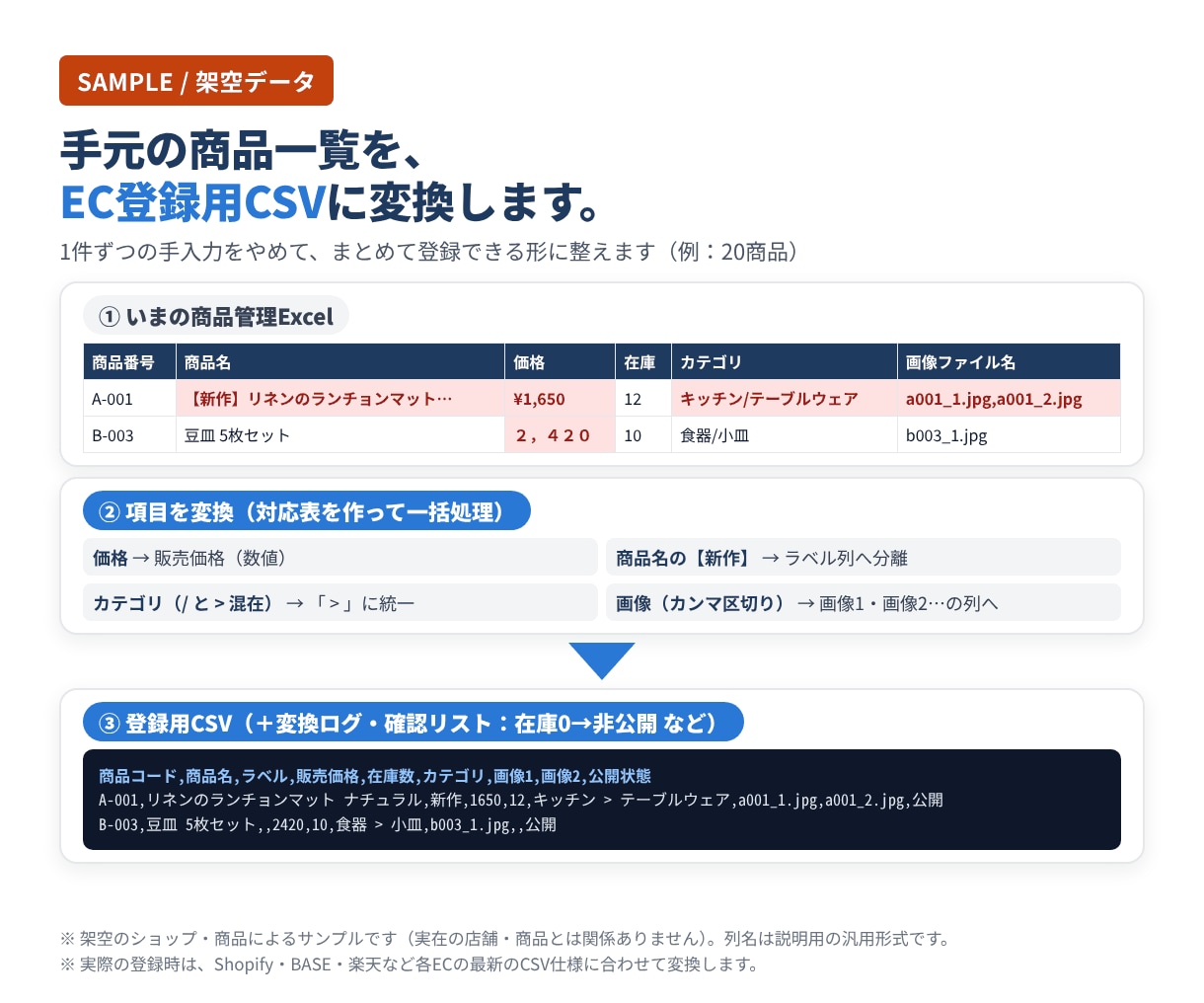 商品一覧を楽天・Shopify用CSVに変換します BASE等も対応。50商品まで項目対応表つきで納品 イメージ2